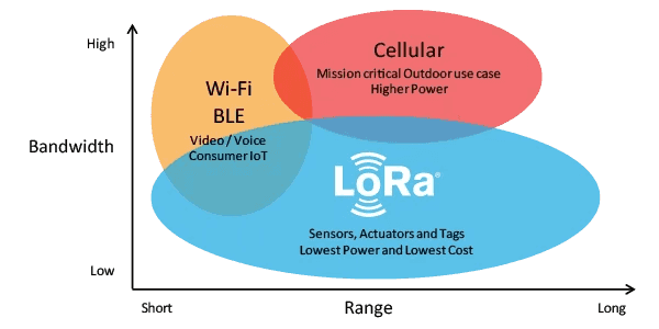 Bandwidth vs. range of short distance, cellullar and LPWA networks. Image credits: The Things Network.
