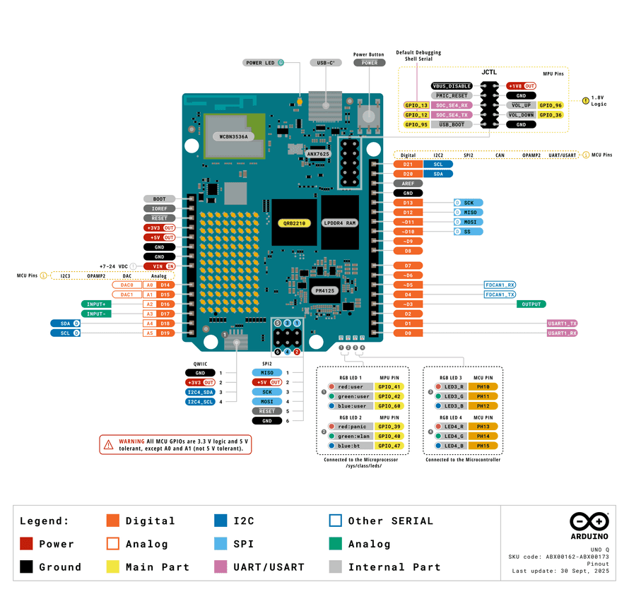 Uno Distrubouter Module Pinout UNO Q Simple pinout