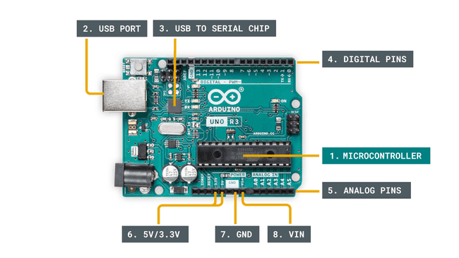Key components of an Arduino board.