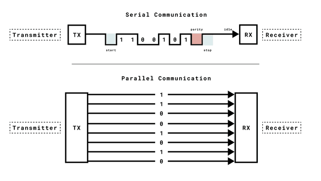 Serial / Parallel Communication