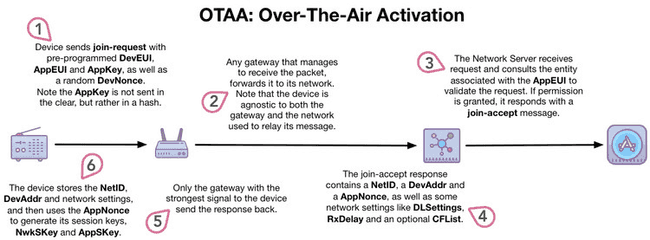 Over-The-Air activation process. Image credits: Heath Raftery.