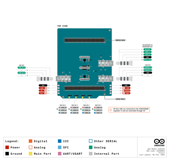 Uno Distrubouter Module Pinout UNO Media Carrier Simple pinout