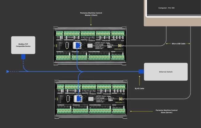 General Modbus TCP System Model with Portenta Machine Control & PLC IDE