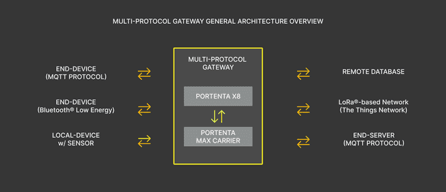 Multi-Protocol Gateway General Architecture Overview