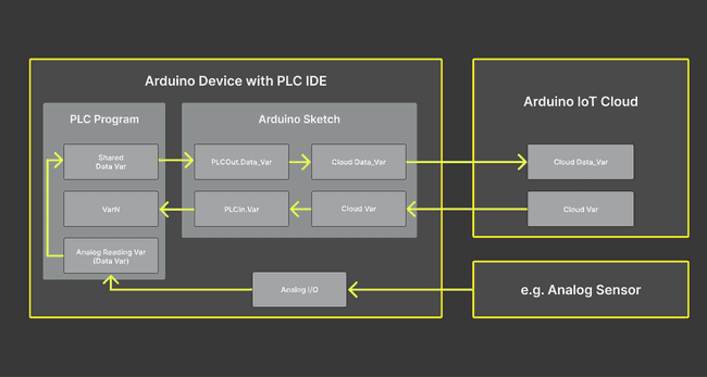 PLC IDE with Arduino Cloud Support Workflow