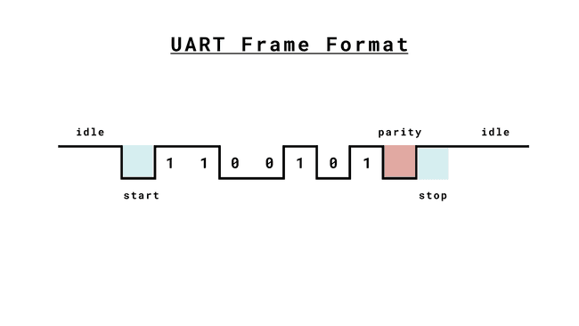 Frame Format