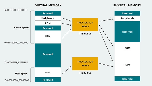 Memory organization in ARM-based microcontrollers.