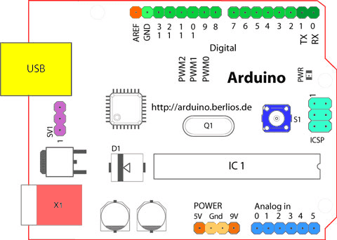 The Arduino UNO.